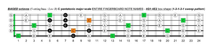 BAGED octaves C pentatonic major scale : 4G1:4E2 box shape (13131 sweep pattern)